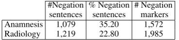 Table 2: Negation statistics in the UHU-HUVRcorpus.