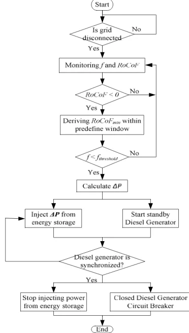 Fig. 2. The proposed algorithm for smart integrated adaptive centralized controller  
