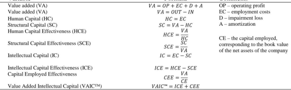 Table 1 Exemplary model for calculating measures of VAIC™ 