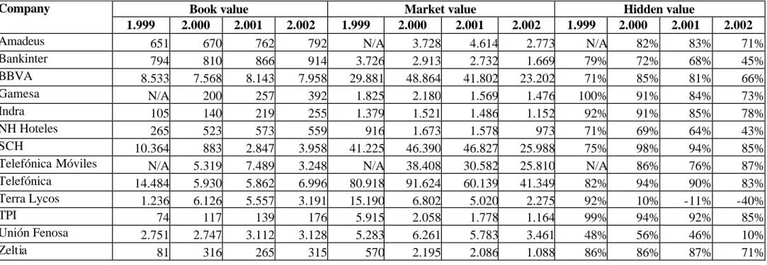 Table 2. Comparison of market and book values in 13-Spanish listed companies (in milions €) 