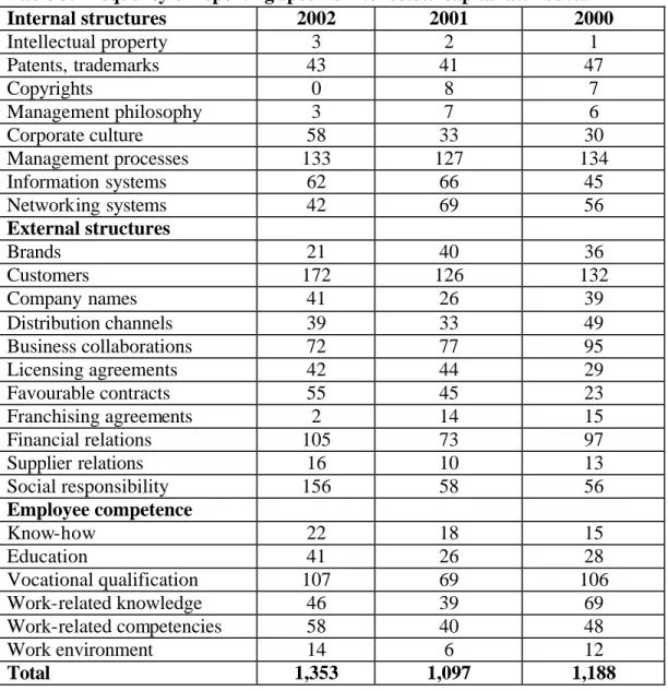 Table 3. Frequency of reporting specific intellectual capital attributes 1