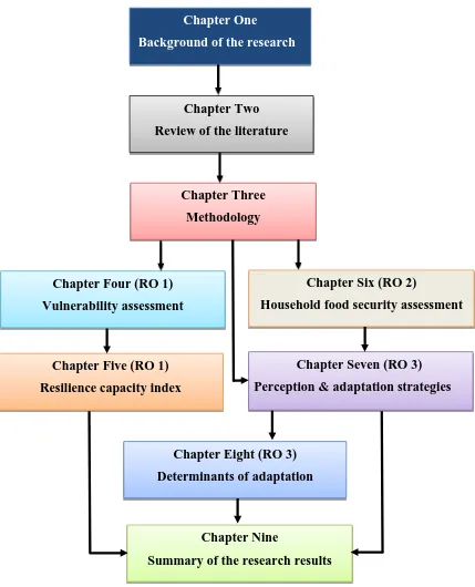 Figure 1. 4:  Structure of the thesis 