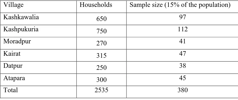 Table 3. 1: Sample size for the survey.