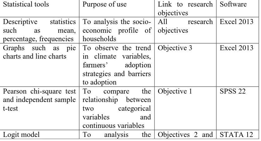 Table 3. 2: Statistical techniques, purpose of use and software.