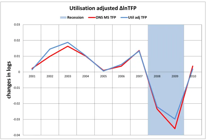 Figure 4: Measured TFP .vs. TFP adjusted for utilisation 