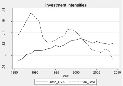 Figure 7 sets out intangible and tangible investment as a proportion of GDP.  Intangible investment  rose since the 1980s, but slowed down in the early 2000s