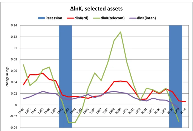 Figure 8: Growth in capital services, selected assets 