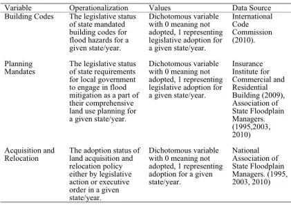 Table 3: Measures of Dependent Variables 