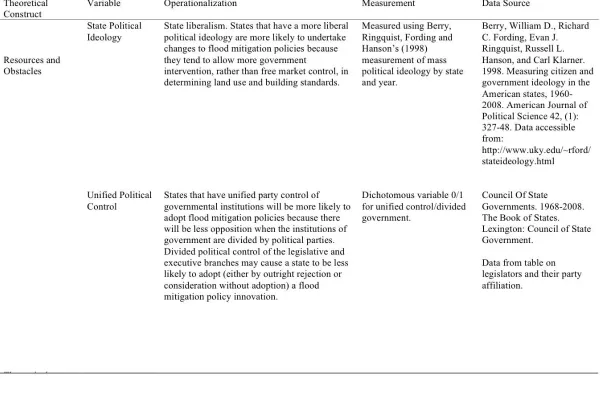 Table 5: Measures of Independent Variables 