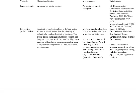 Table 5 Measures of Independent Variables, Continued  