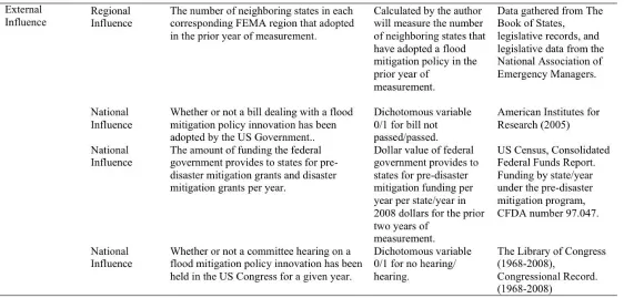 Table 5 Measures of Independent Variables, Continued   