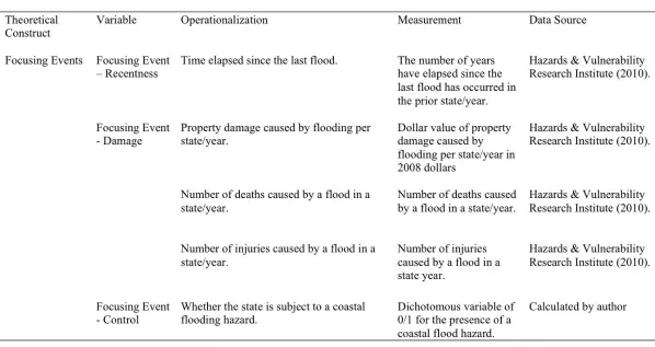Table 5 Measures of Independent Variables, Continued  