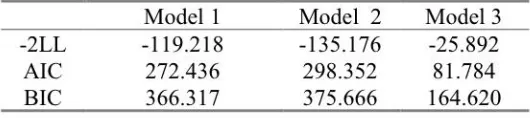 Table 8: Goodness of Fit Statistics, Land Use Planning Adoption 