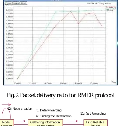 Fig.2 Packet delivery ratio for RMER protocol 