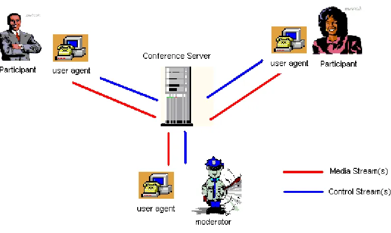 Figure 1.1 – Entities In A Centralized Conference