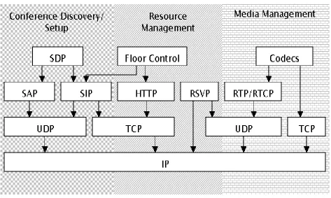 Figure 2.1 – IETF Multimedia Conferencing Stack ([ID CONFARCH-03])