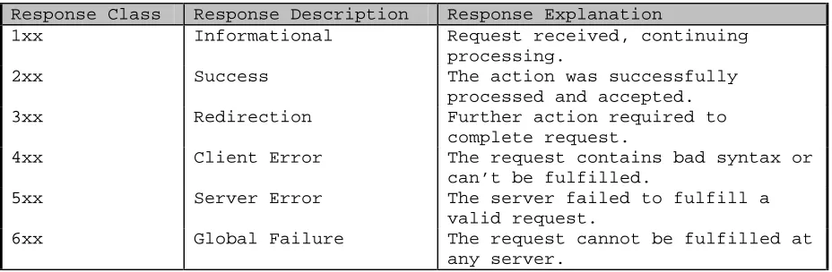 Table 2.1 - Response Code Classes