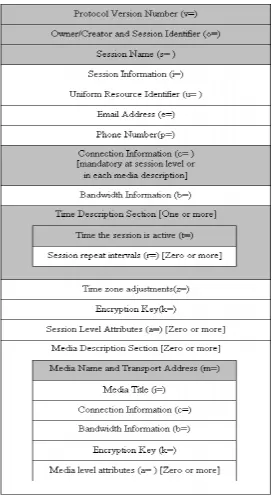 Figure 2.4 – SDP Message Format