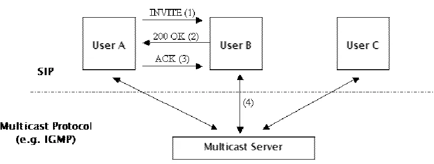 Figure 3.1 – A Multicast Conference Example