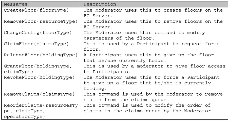 Table 3.4 - Floor Control Events