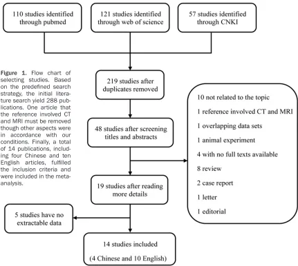 Figure 1. Flow chart of selecting studies. Based 