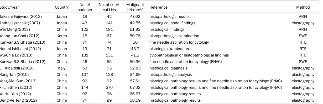 Table 1. Characteristics of the fourteen studies included in this meta-analysis
