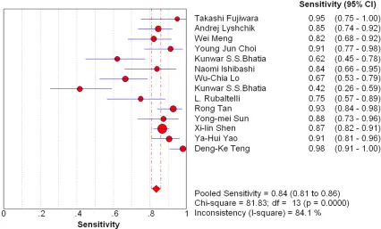 Figure 2. Forest plot (random-effect model) of the meta-analysis of sensitivity for the differentiation of benign and malignant lymph nodes