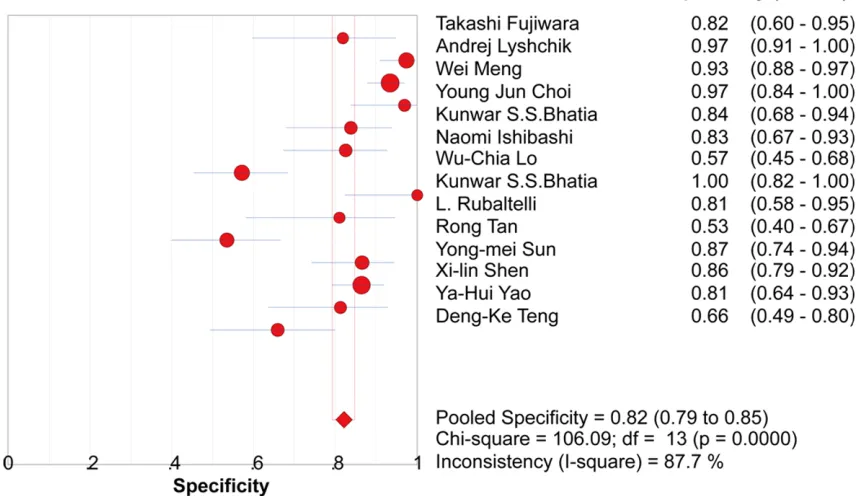 Figure 3. Forest plot (random-effect model) of the meta-analysis of specificity for the differentiation of benign and malignant lymph nodes.