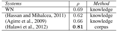 Table 1: Spearman correlation between the Word-Sim353 dataset and the rating obtained by ourknowledge-based system WN and the state-of-the-art for both knowledge and corpus-based strate-gies.