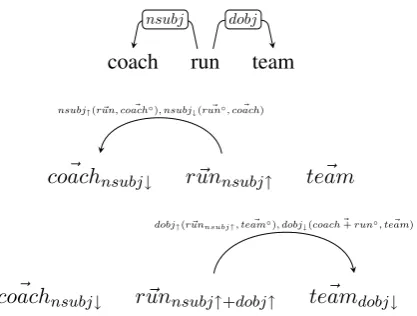 Figure 1: Syntactic analysis of the expression “the coach runs the team” and left-to-right constructionof the word senses.