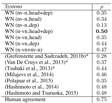 Table 4: Spearman correlation for transitive ex-pressions using the benchmark by Grefenstetteand Sadrzadeh (2011)