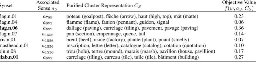 Table 3: Puriﬁed Synset Representations of dalle (ﬂagstone, slab). Note how the correct candidatesynsets (bolded) have clusters of words closely related to the correct meaning while the other clustershave many unrelated words, leading to lower objective values.
