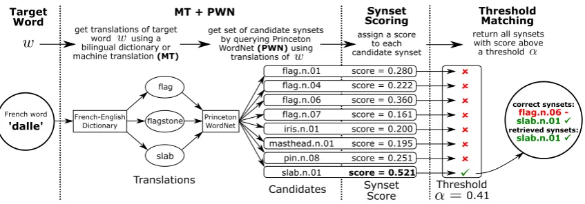 Figure 1: The score-threshold procedure for French word w=dalle (ﬂagstone, slab). Candidate synsetsgenerated by MT+PWN are given a score and matched to wif the score is above a threshold α .