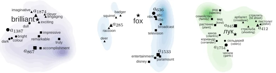 Figure 3: Isometric mapping of sense-cluster vectors for w=brilliant, fox, and л у к(bow, onion)