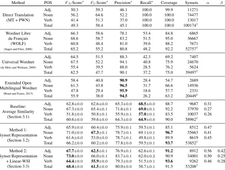 Table 1: French WordNet Results
