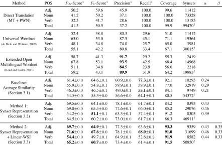 Table 2: Russian WordNet Results