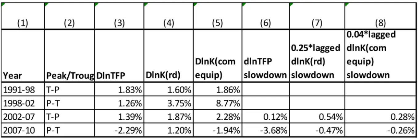 Table 3: Spillovers and the slowdown in ΔlnTFP 