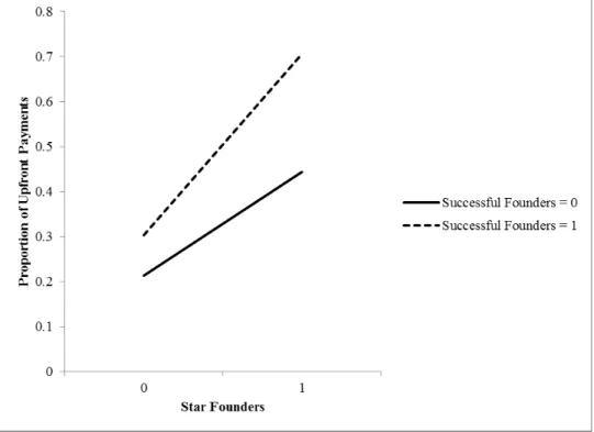 Figure 3.1 provides a graphical illustration of the complementary effect between  star founders and successful founders