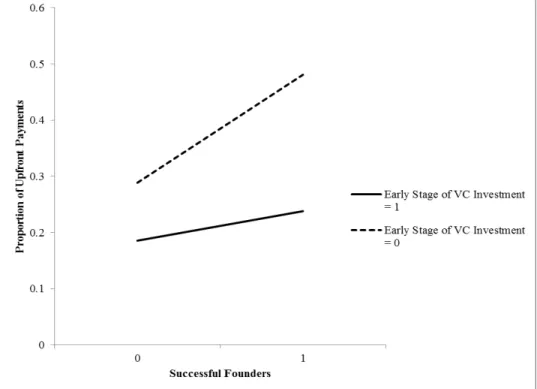Figure 3.2. Interaction Effect between Successful Founders and Early Stage of VC  Investment on Proportion of Upfront Payments 