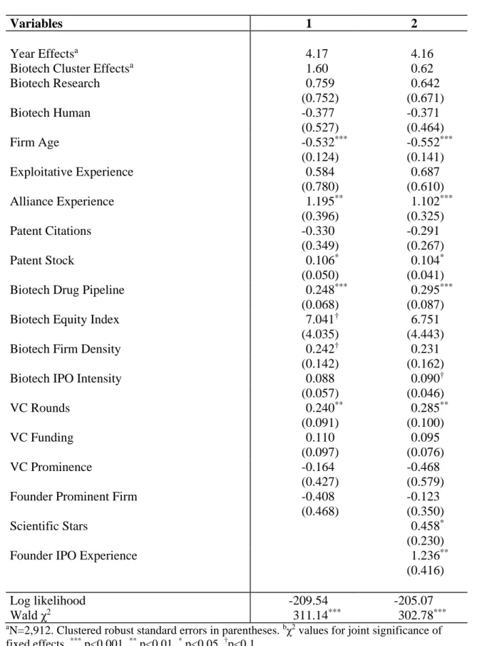 Table 4.2. Estimates for COX Proportional Hazard Model a