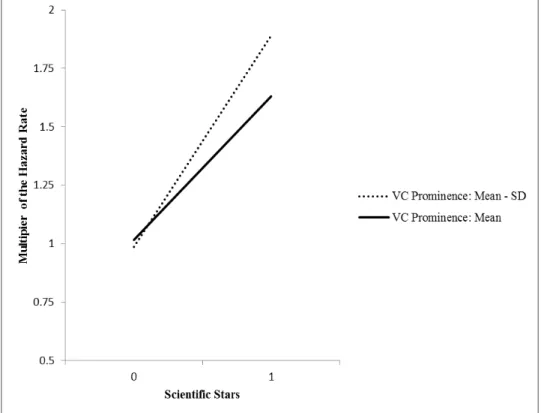 Figure 4.1. Interaction Effect between Scientific Stars and VC Prominence on IPO  Hazard Rate 