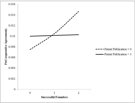 Figure 2.2. Interaction Effect between Successful Founders and Patent Publication on the  Likelihood of Formation of Cooperative Agreement  