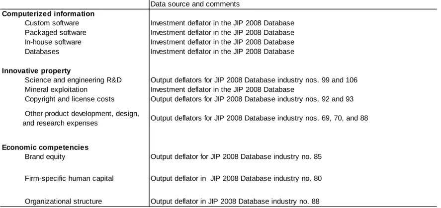 Table 6: Deflators for intangible investment