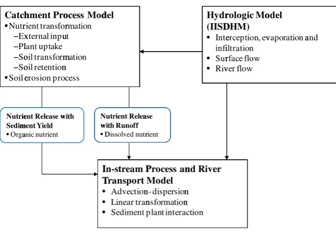 Fig. 1 The conceptual model framework