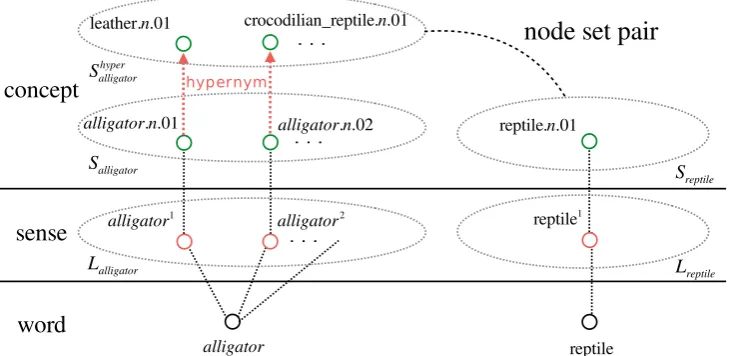 Figure 1: Creating node sets and node set pairs (in hypernymy relation).