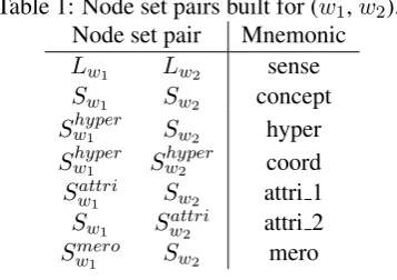 Table 1: Node set pairs built for (w1Node set pairMnemonic