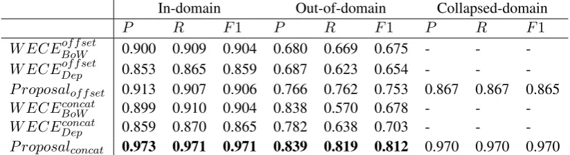 Table 2: Comparison of the overall classiﬁcation results.