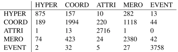 Table 4: Confusion matrix for the results by Pr o p o s a lO o Dc o n c a t in the Out-of-domain setting.