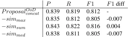 Table 7: Additional ablation tests comparing thesimilarity calculation methods.