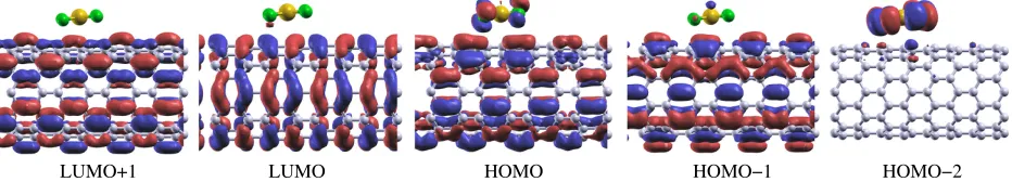 Figure 4: (Color online) HOMO and LUMO wave function isosurfaces of the CNT doped withone AuCl4 molecule, calculated with α = 0.5.